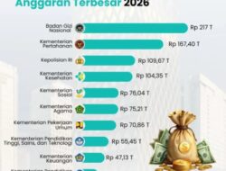 Badan Gizi Nasional (BGN) Pimpin Daftar Anggaran 2026, Pertahanan dan Keamanan Tetap Jadi Prioritas